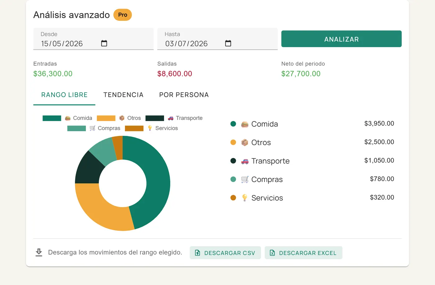 Análisis avanzado de la misma Libreta «Casa»: las mismas entradas $36,300 y salidas $8,600, gráfica de salidas por categoría y exportación a CSV/Excel